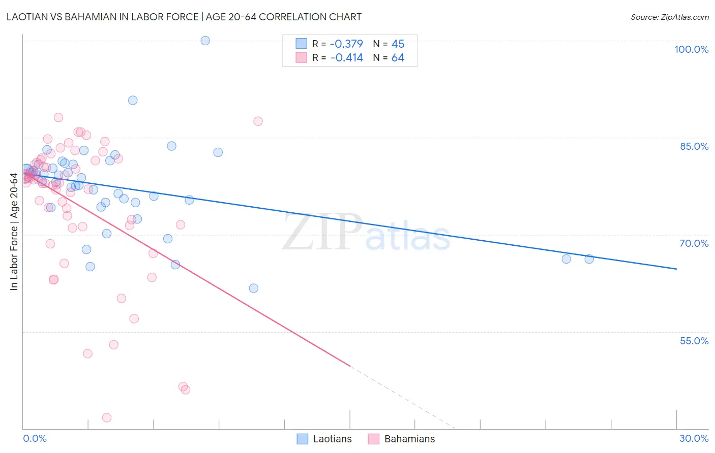 Laotian vs Bahamian In Labor Force | Age 20-64
