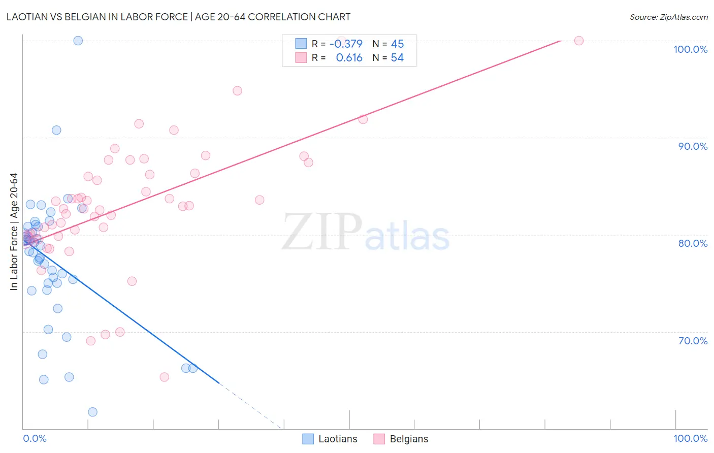 Laotian vs Belgian In Labor Force | Age 20-64