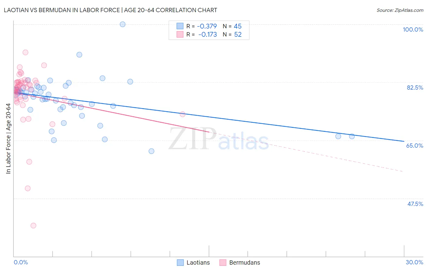Laotian vs Bermudan In Labor Force | Age 20-64