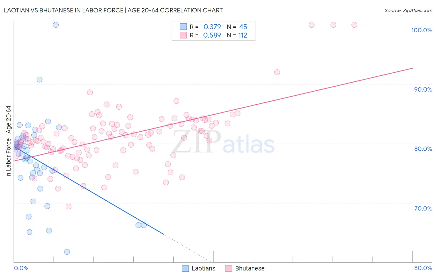 Laotian vs Bhutanese In Labor Force | Age 20-64