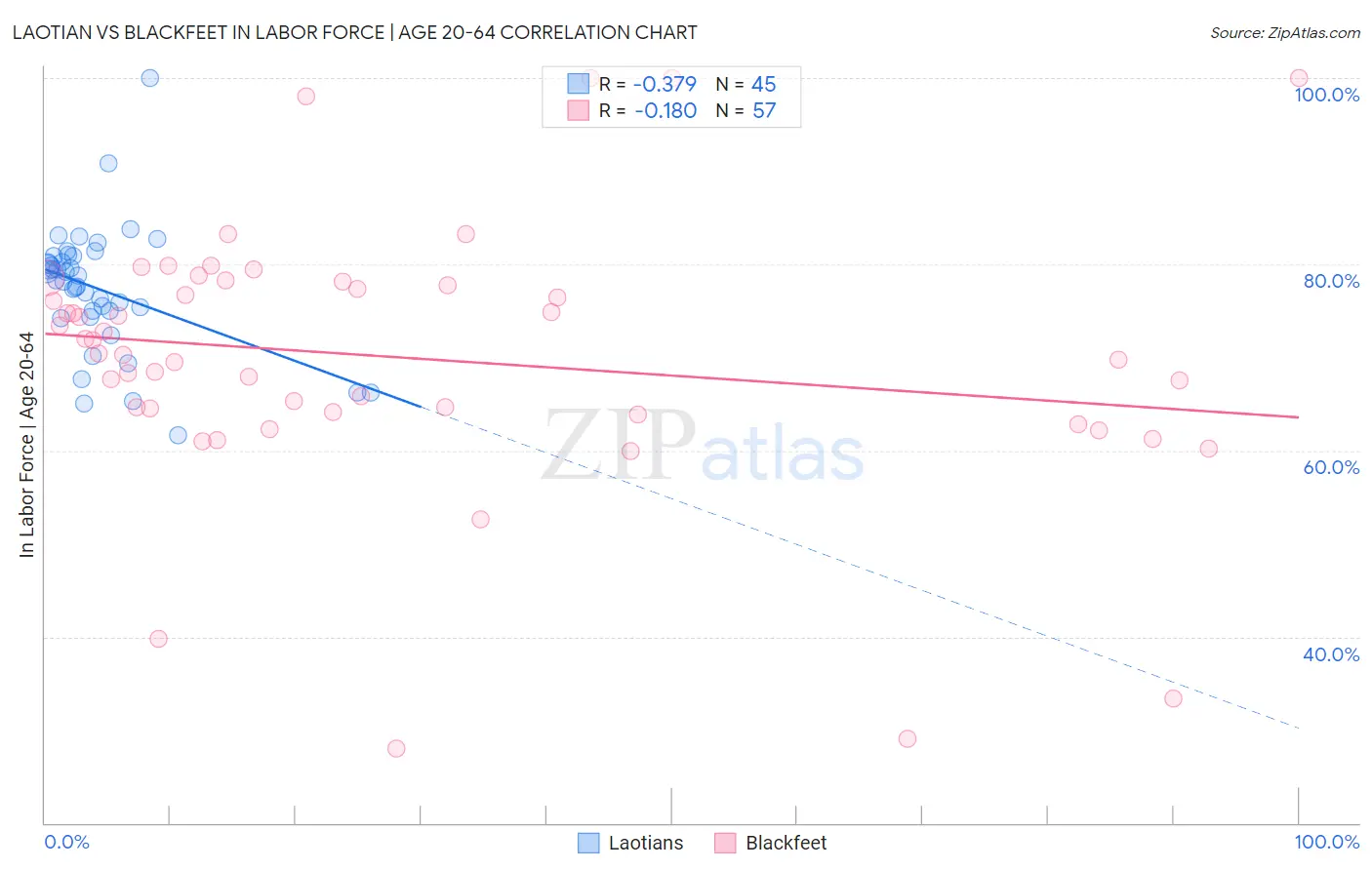 Laotian vs Blackfeet In Labor Force | Age 20-64