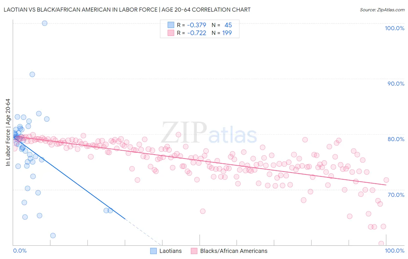 Laotian vs Black/African American In Labor Force | Age 20-64