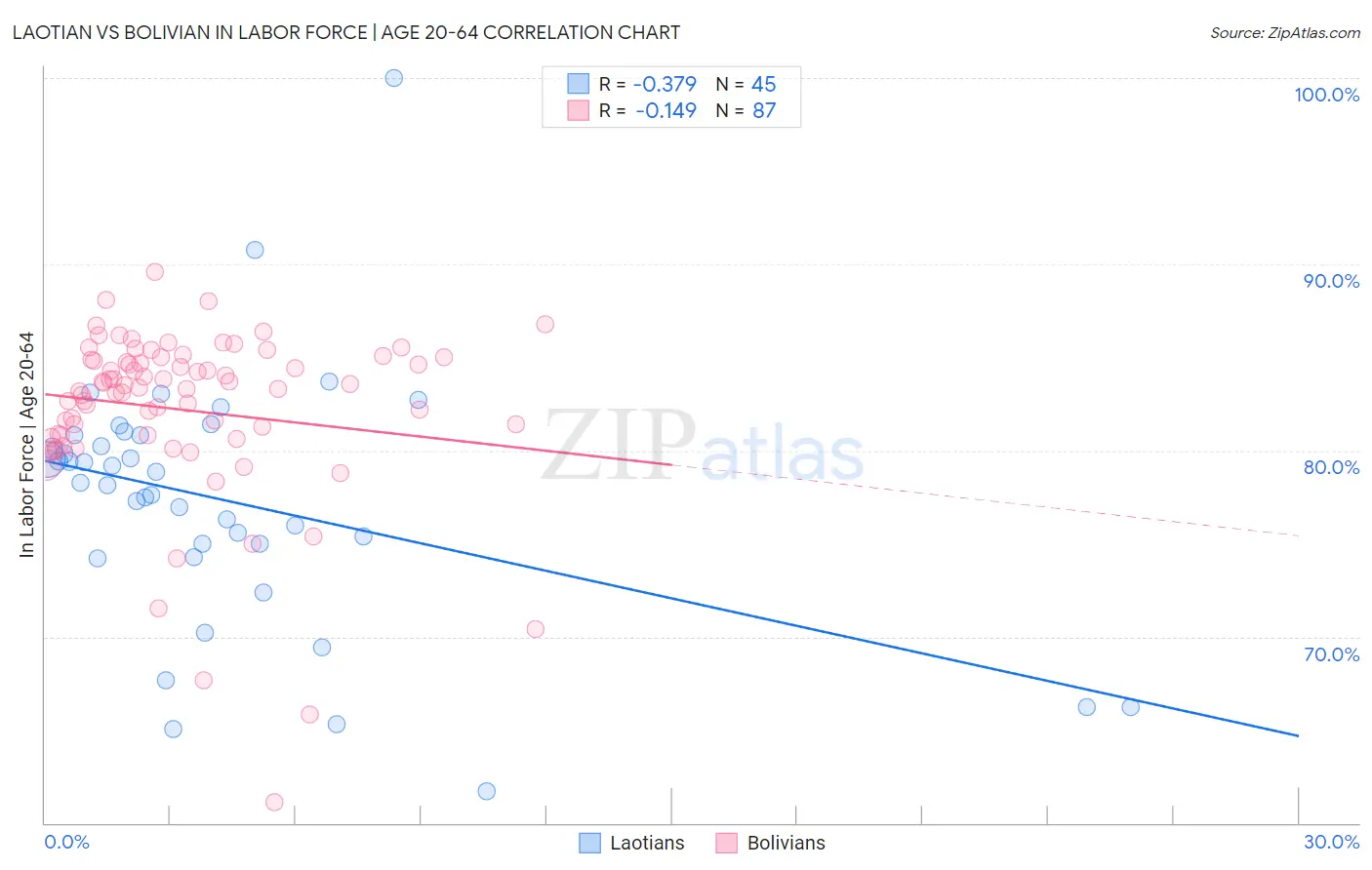 Laotian vs Bolivian In Labor Force | Age 20-64
