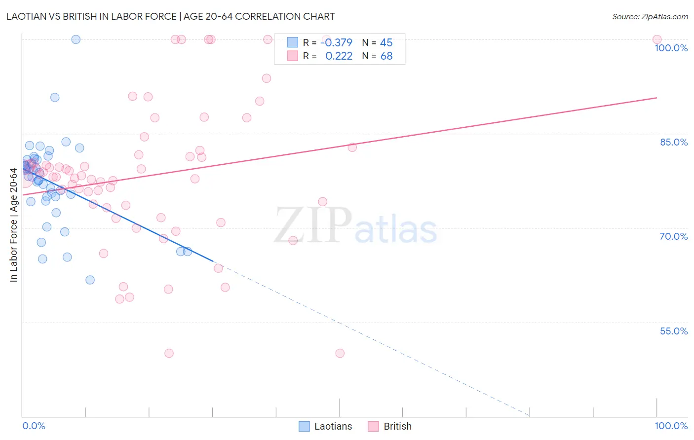 Laotian vs British In Labor Force | Age 20-64