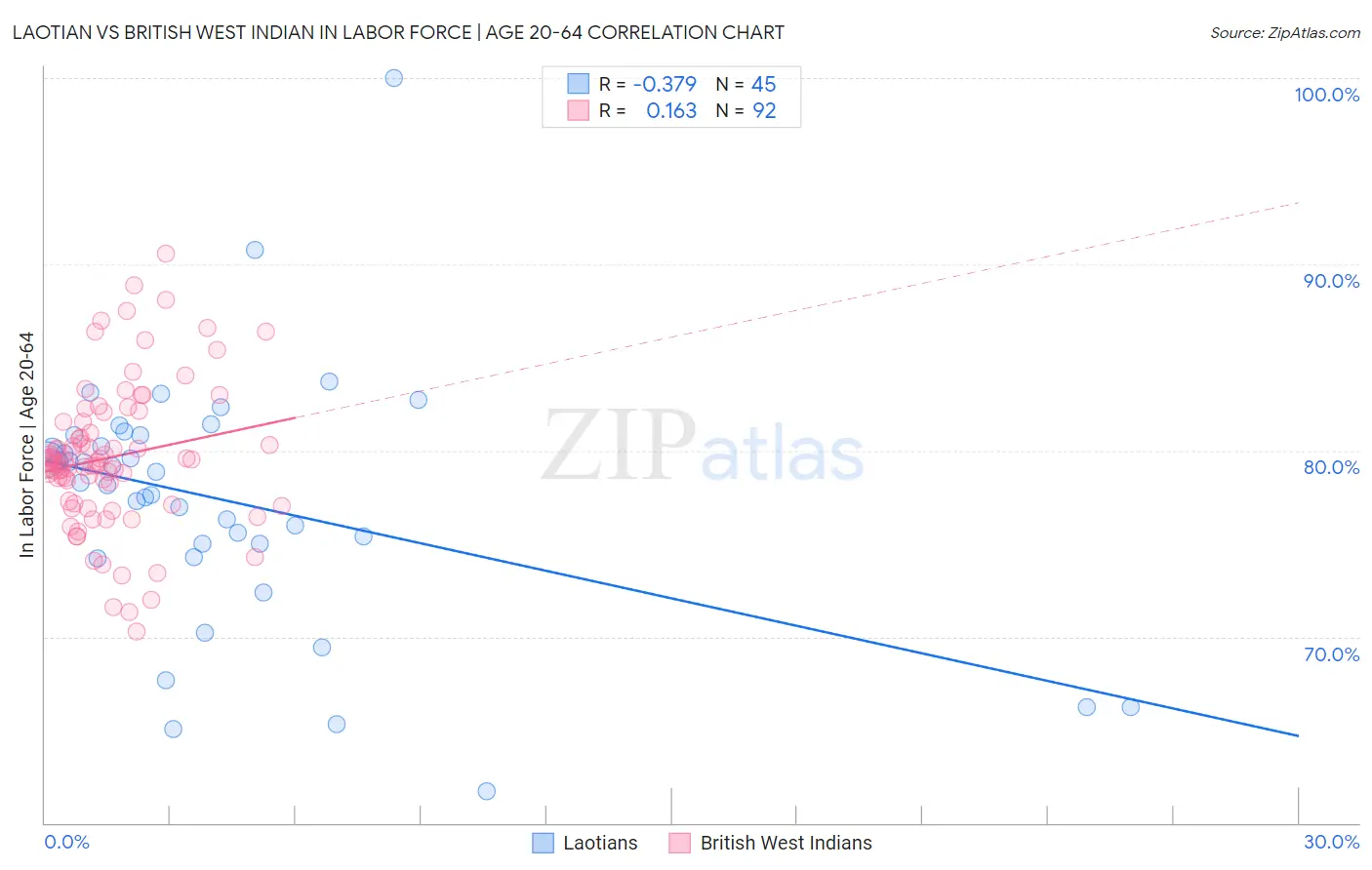 Laotian vs British West Indian In Labor Force | Age 20-64