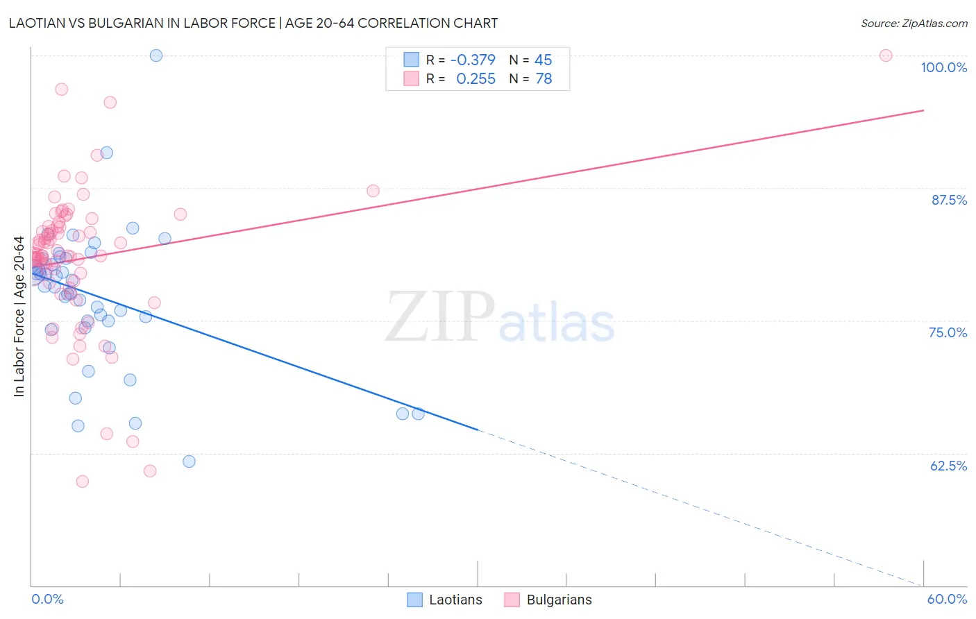 Laotian vs Bulgarian In Labor Force | Age 20-64