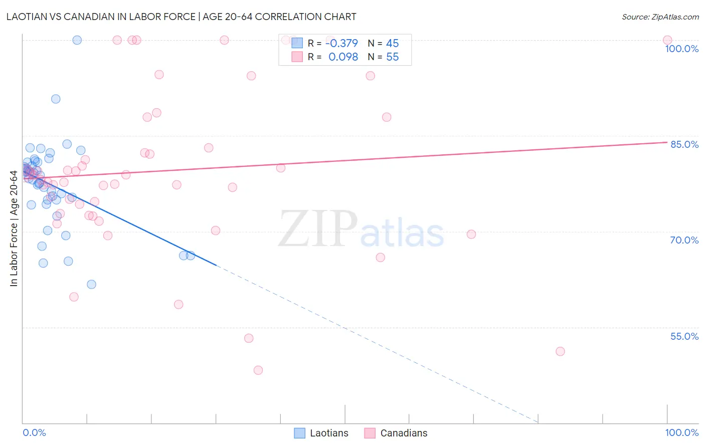 Laotian vs Canadian In Labor Force | Age 20-64