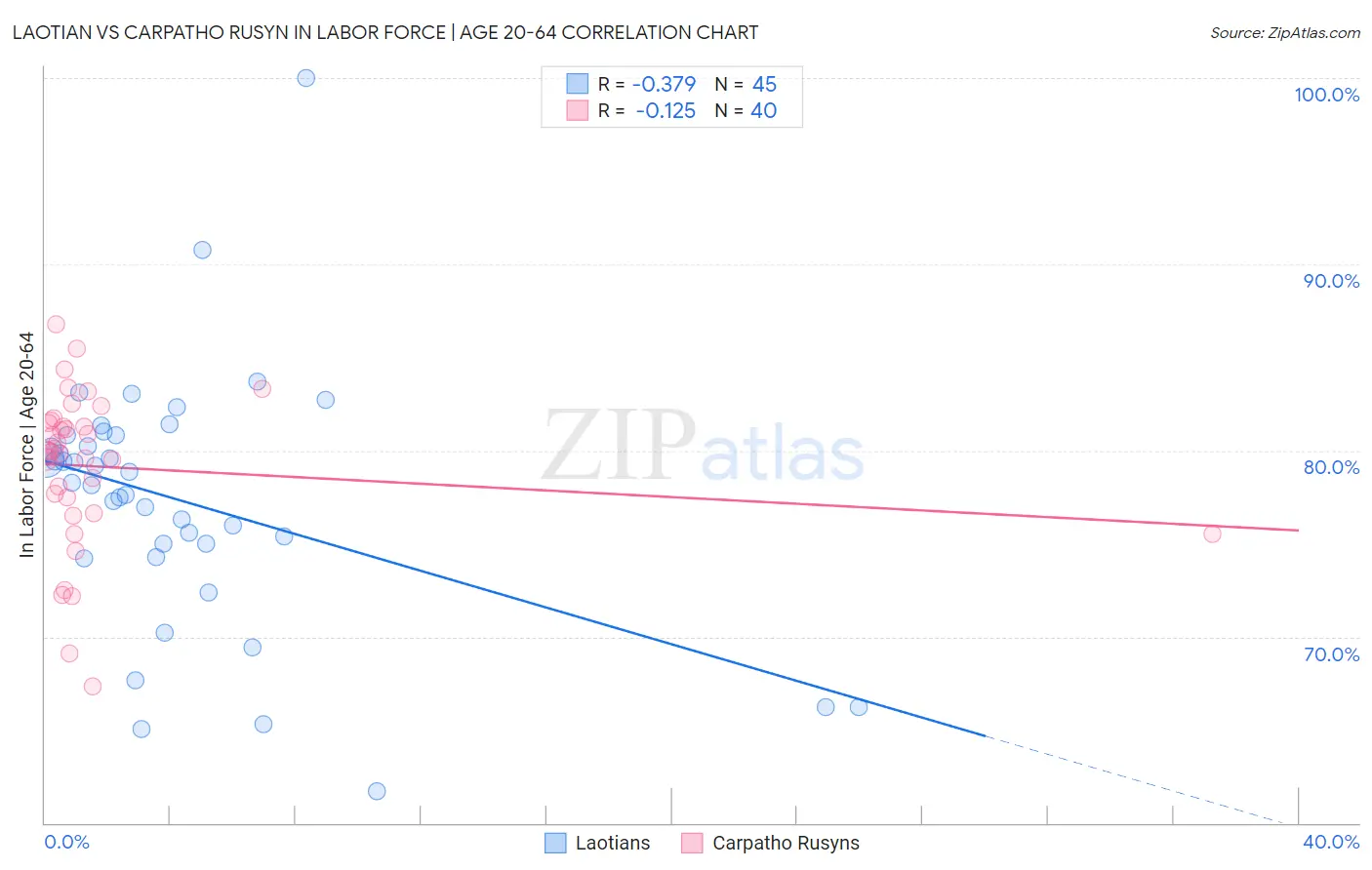 Laotian vs Carpatho Rusyn In Labor Force | Age 20-64