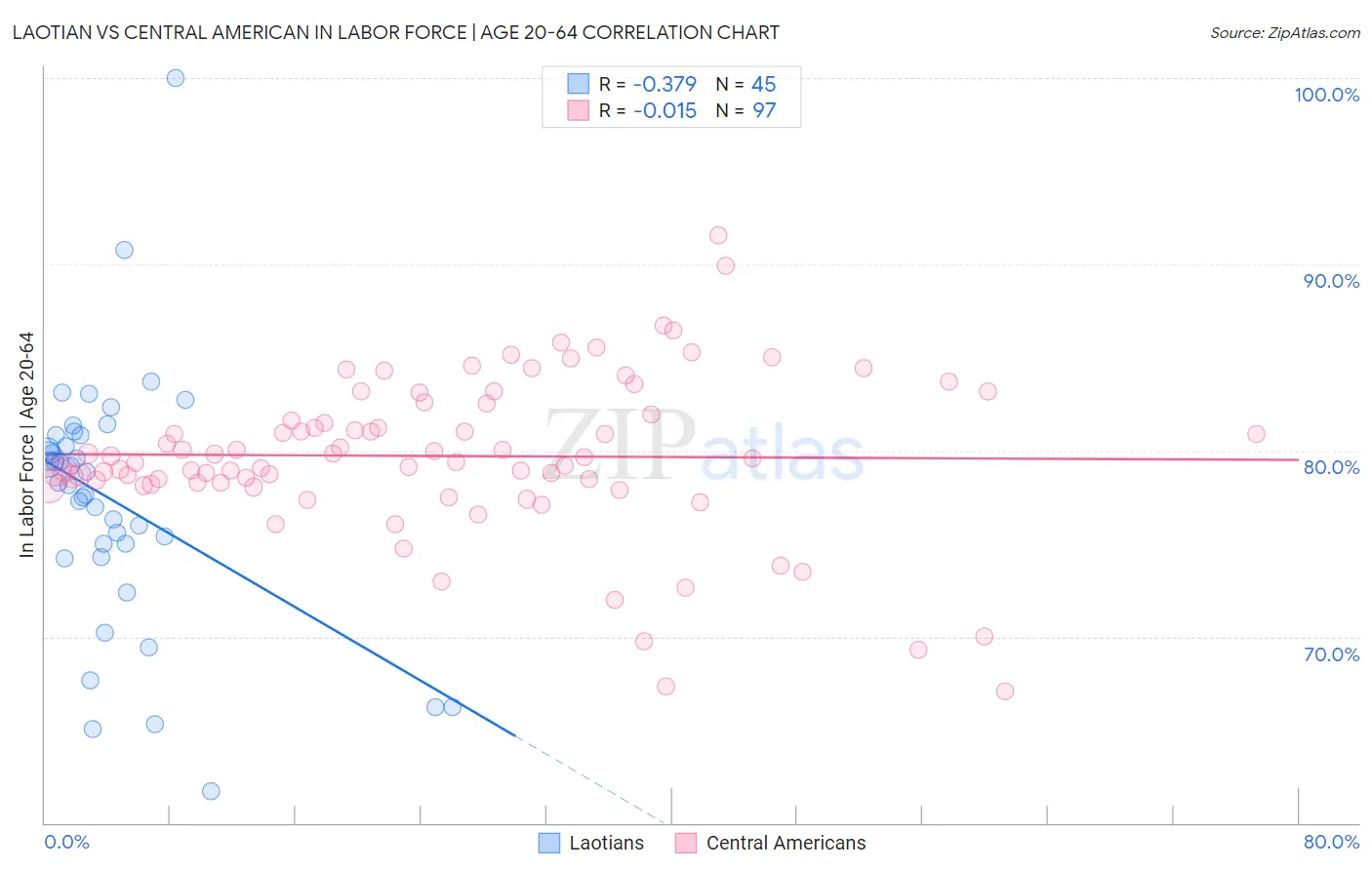 Laotian vs Central American In Labor Force | Age 20-64