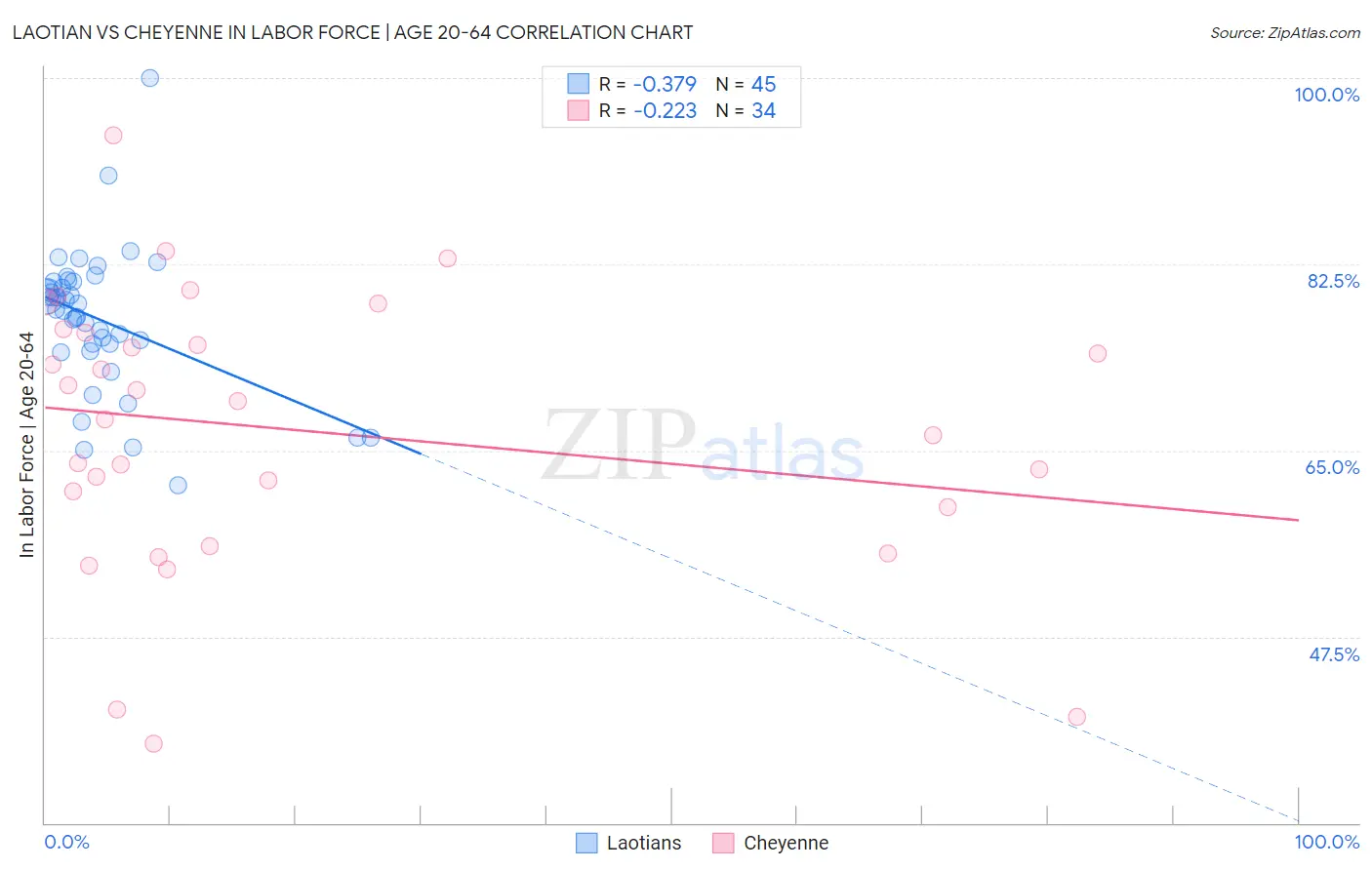 Laotian vs Cheyenne In Labor Force | Age 20-64