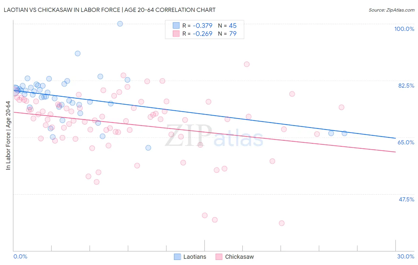 Laotian vs Chickasaw In Labor Force | Age 20-64