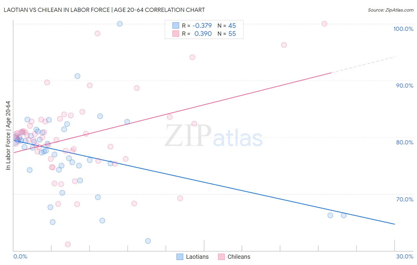 Laotian vs Chilean In Labor Force | Age 20-64
