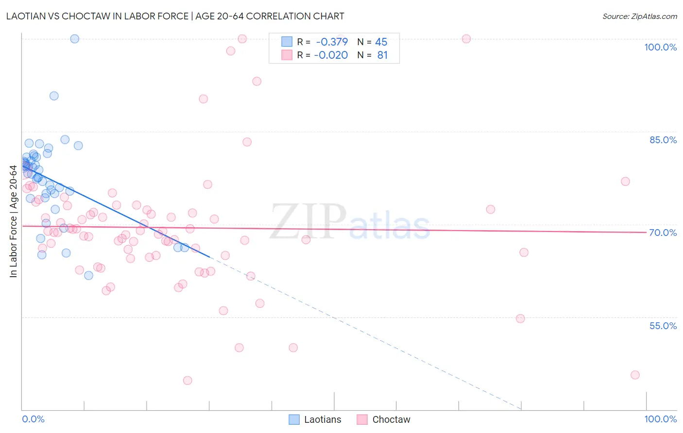 Laotian vs Choctaw In Labor Force | Age 20-64