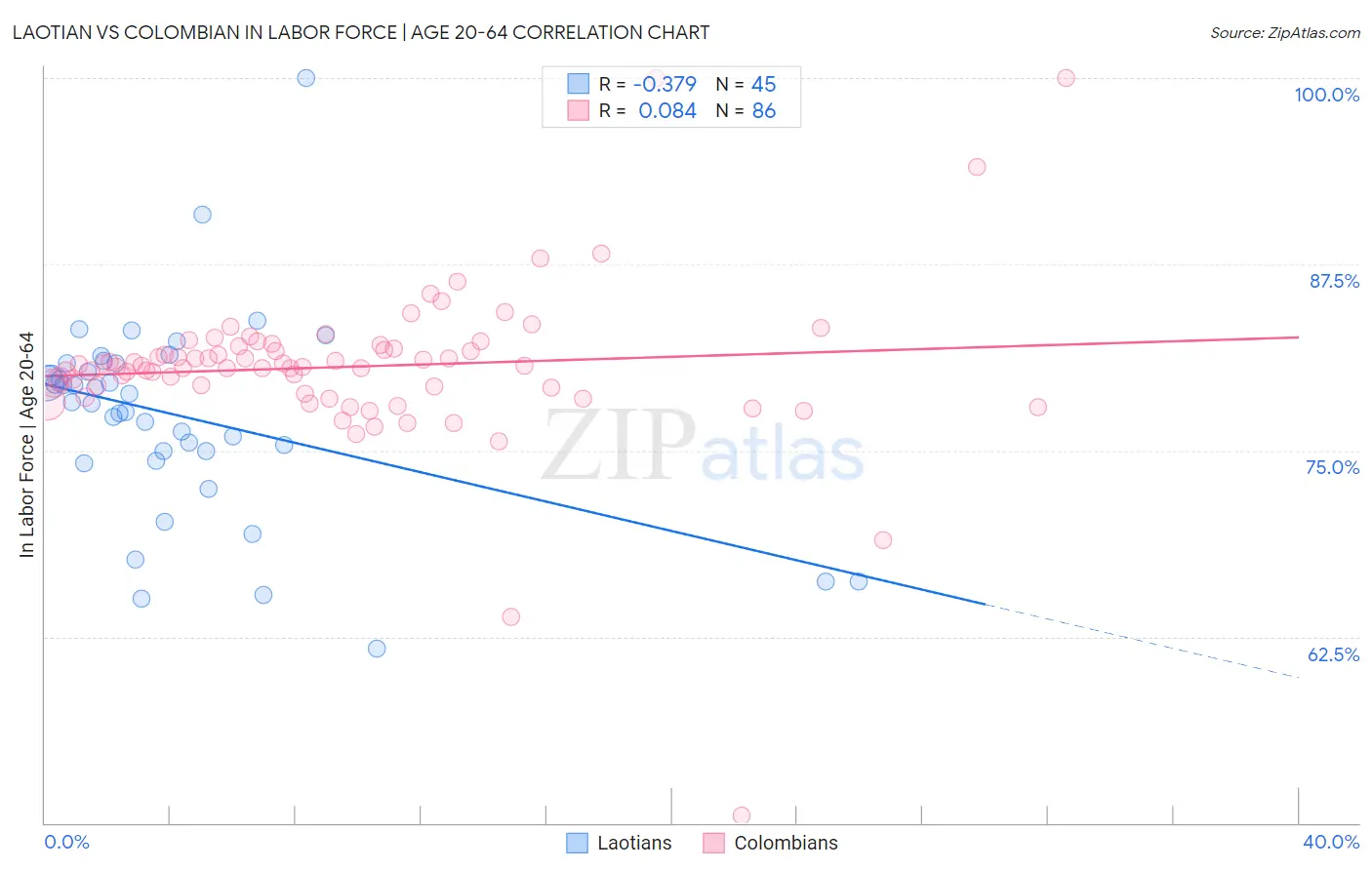 Laotian vs Colombian In Labor Force | Age 20-64
