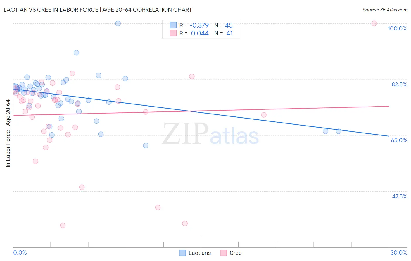 Laotian vs Cree In Labor Force | Age 20-64