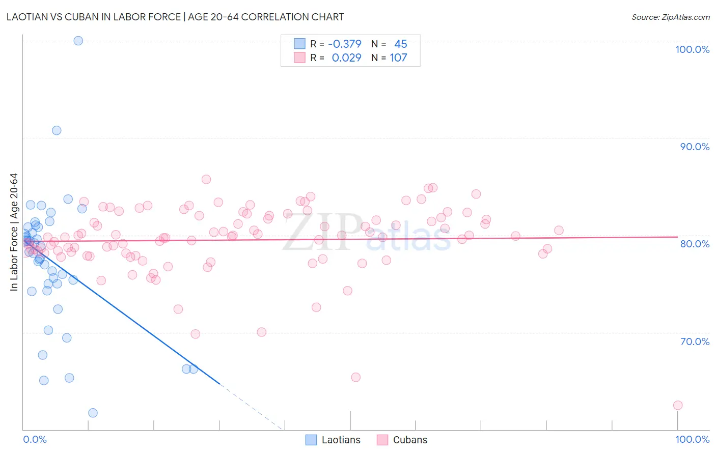Laotian vs Cuban In Labor Force | Age 20-64