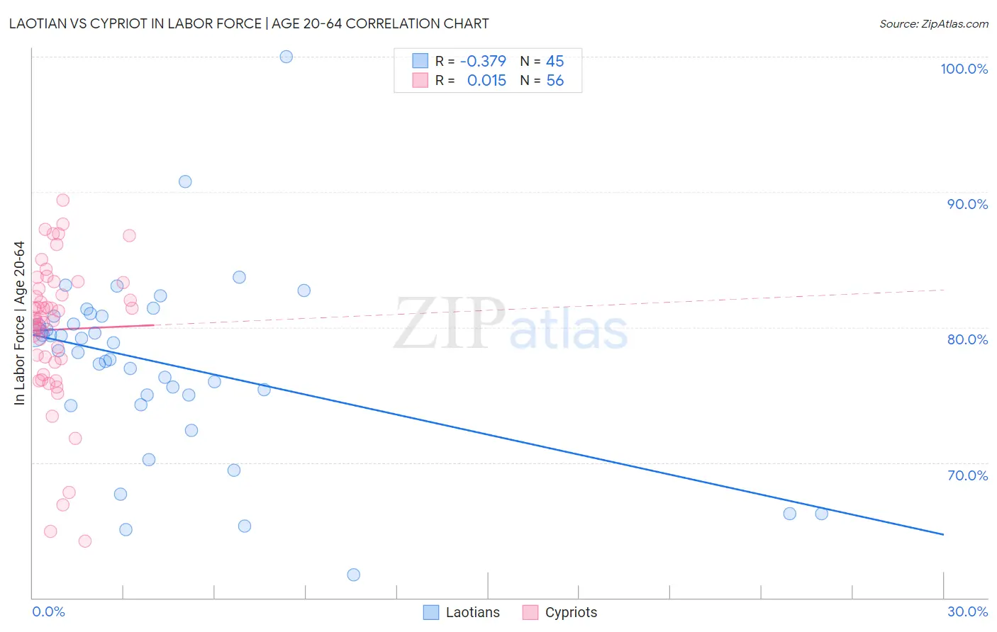 Laotian vs Cypriot In Labor Force | Age 20-64