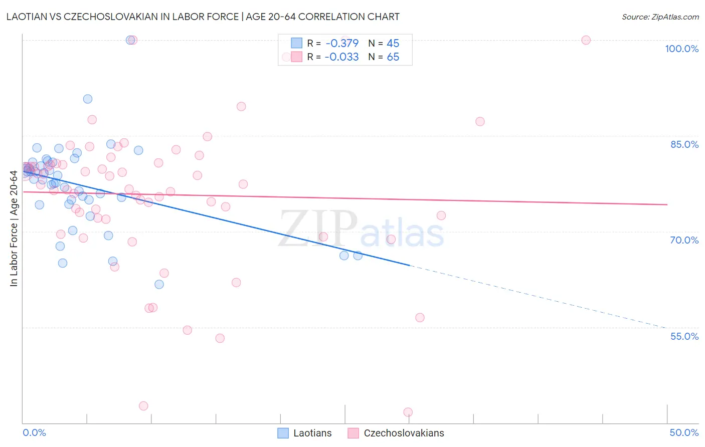 Laotian vs Czechoslovakian In Labor Force | Age 20-64