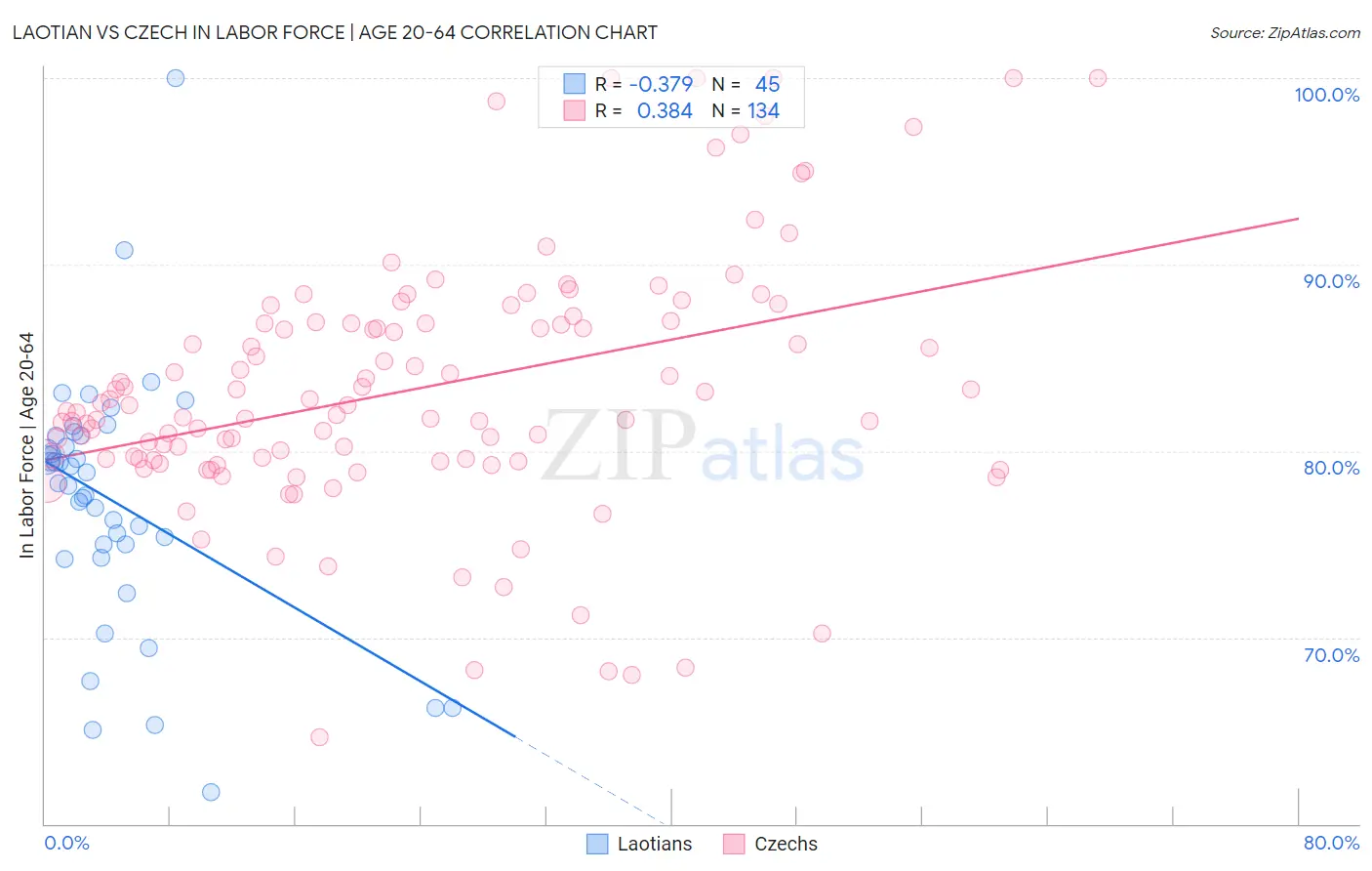 Laotian vs Czech In Labor Force | Age 20-64