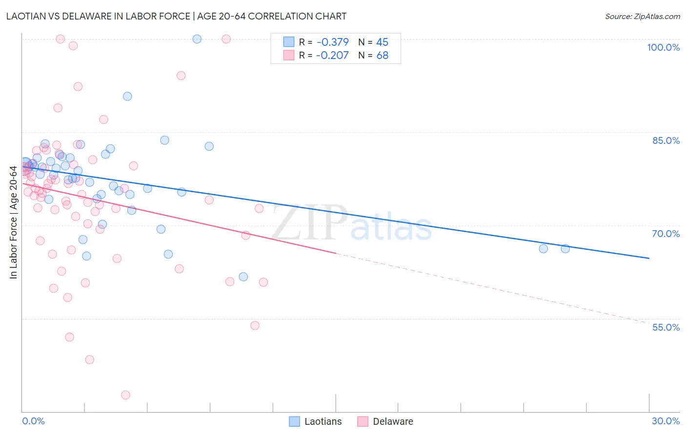 Laotian vs Delaware In Labor Force | Age 20-64
