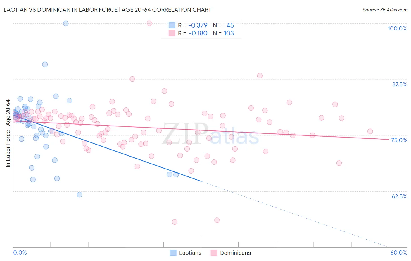 Laotian vs Dominican In Labor Force | Age 20-64