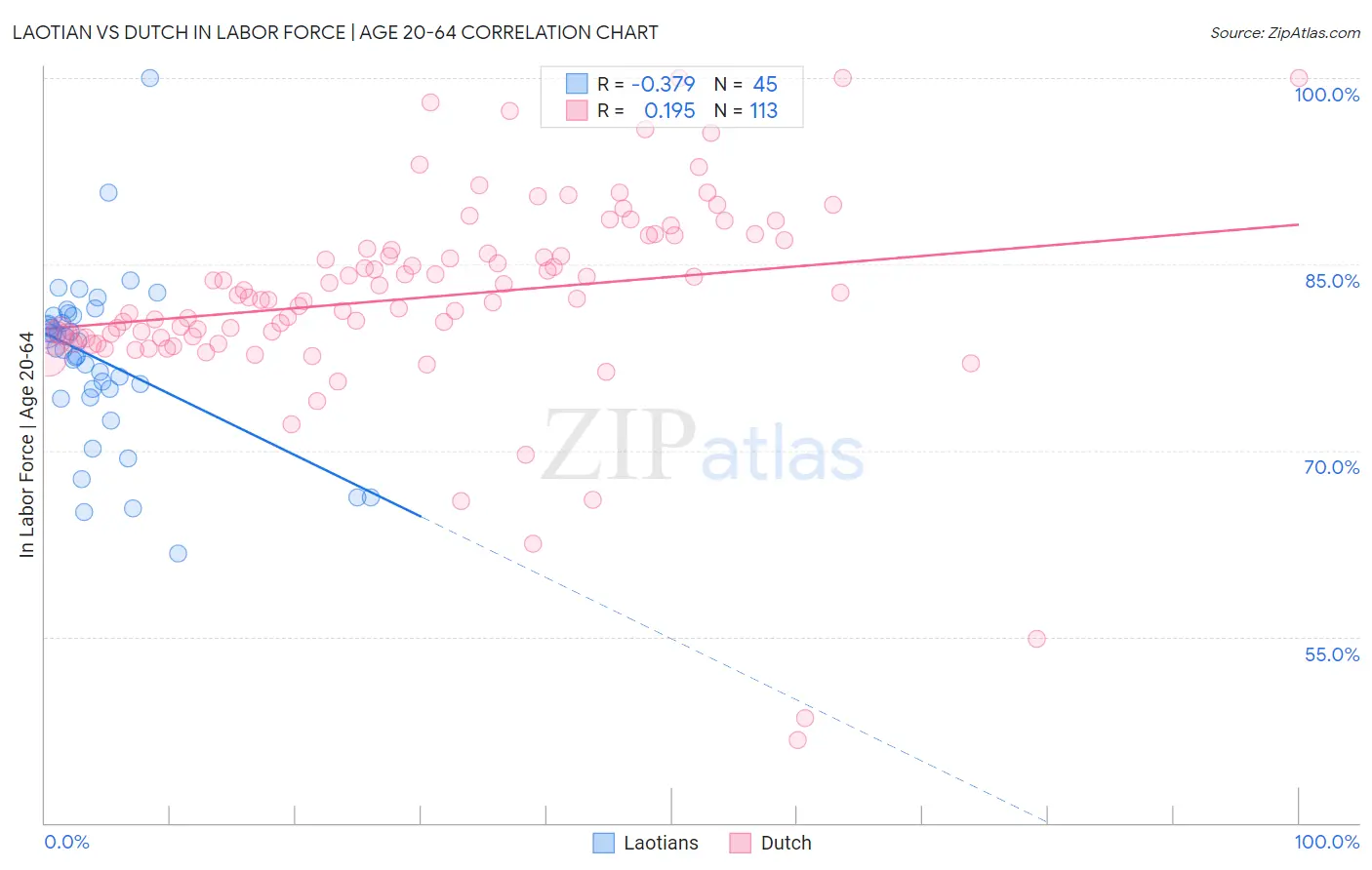 Laotian vs Dutch In Labor Force | Age 20-64