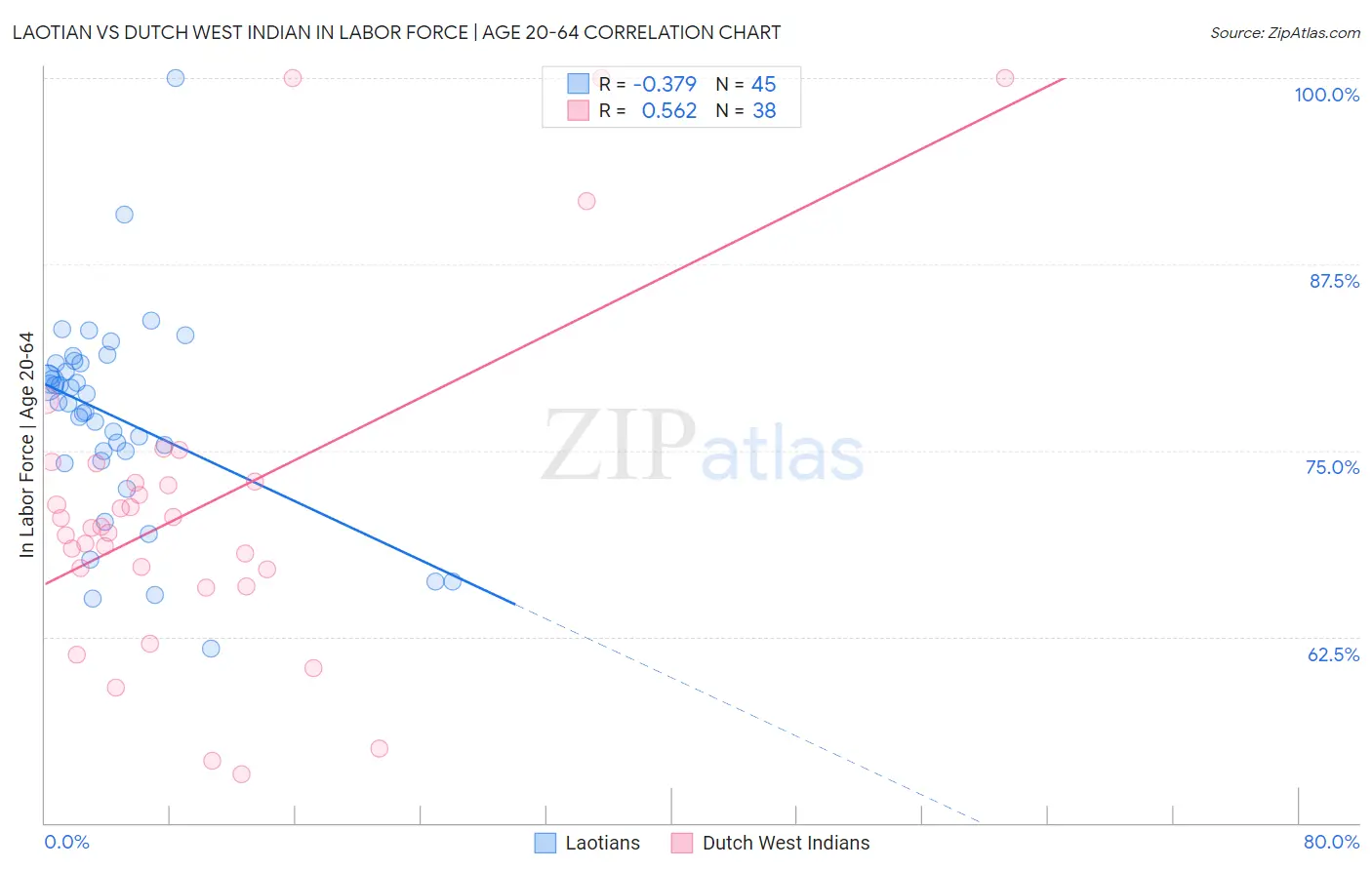 Laotian vs Dutch West Indian In Labor Force | Age 20-64