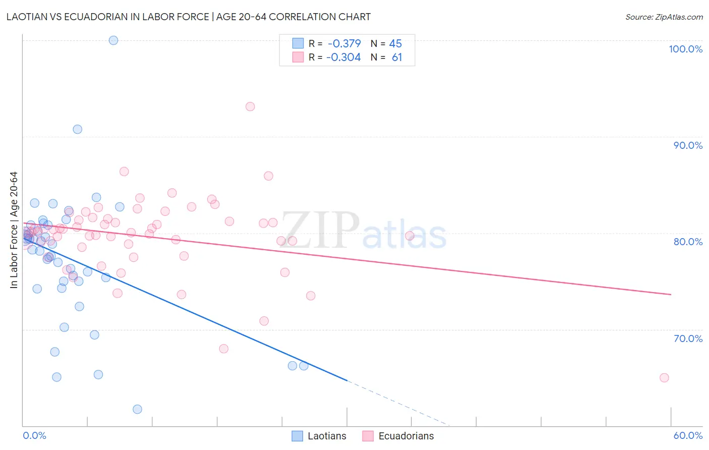 Laotian vs Ecuadorian In Labor Force | Age 20-64