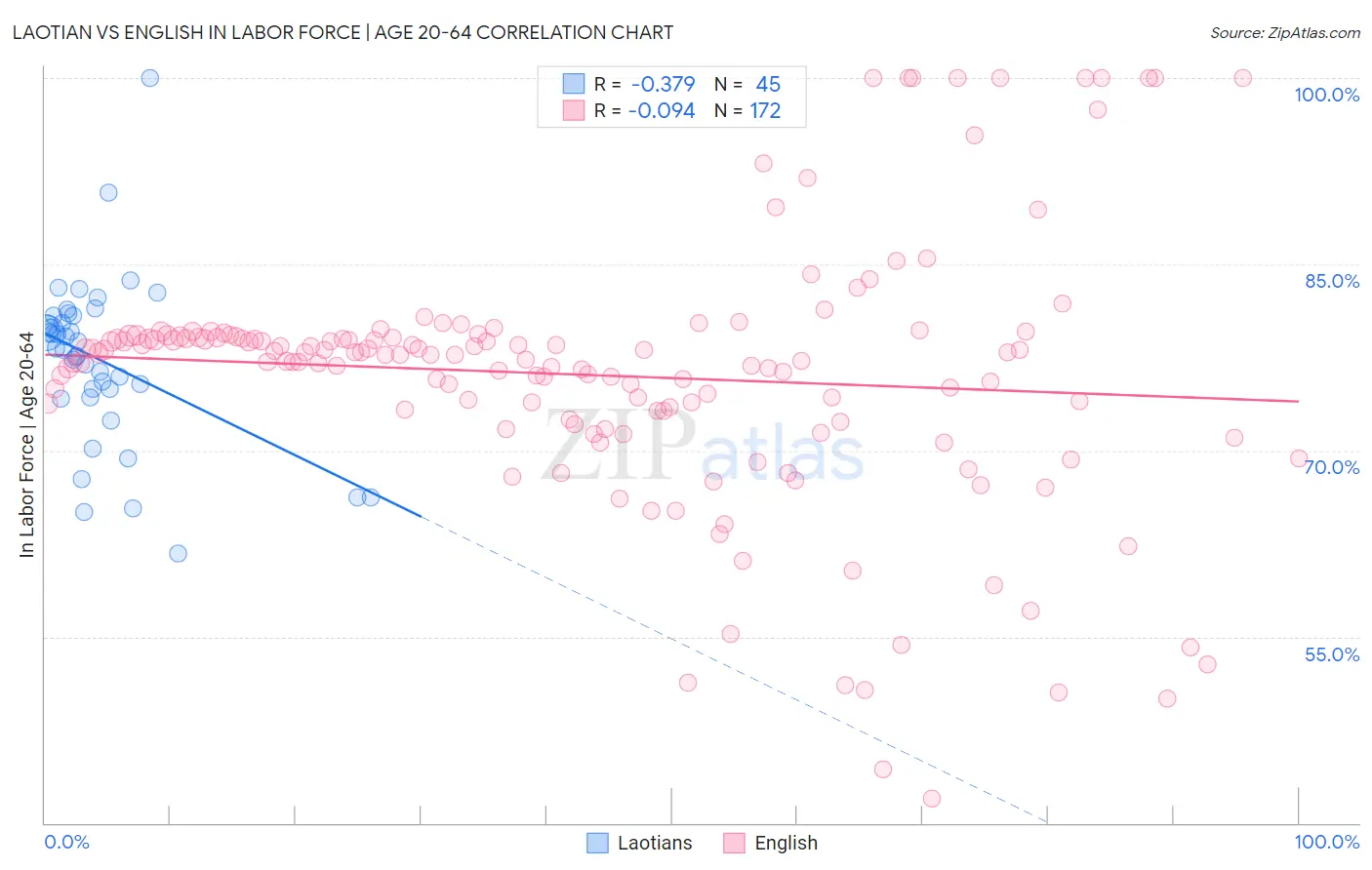 Laotian vs English In Labor Force | Age 20-64