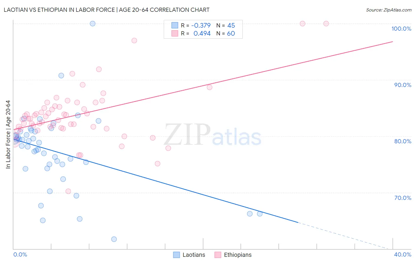 Laotian vs Ethiopian In Labor Force | Age 20-64