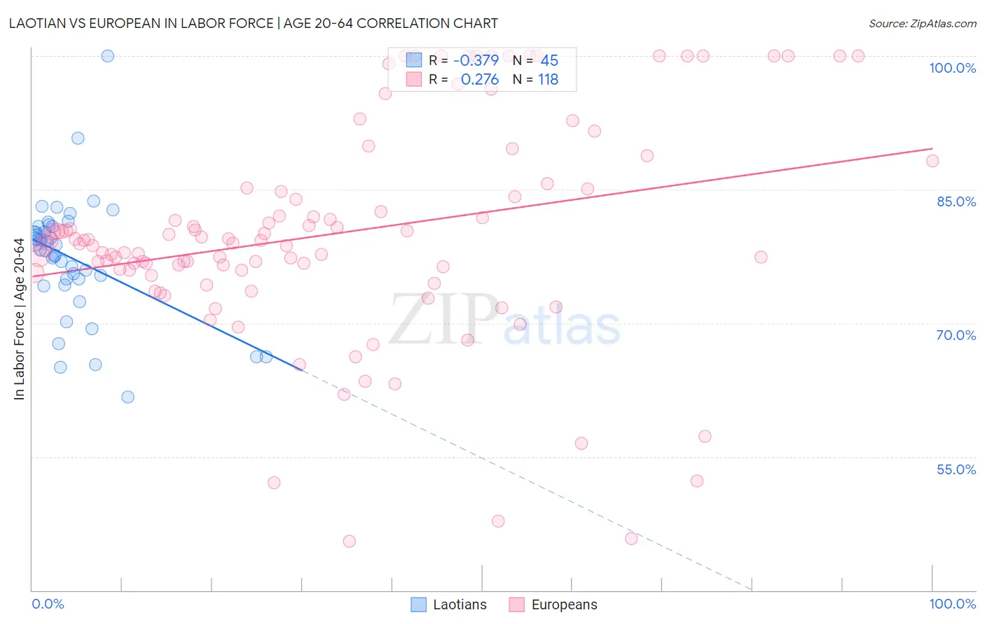 Laotian vs European In Labor Force | Age 20-64