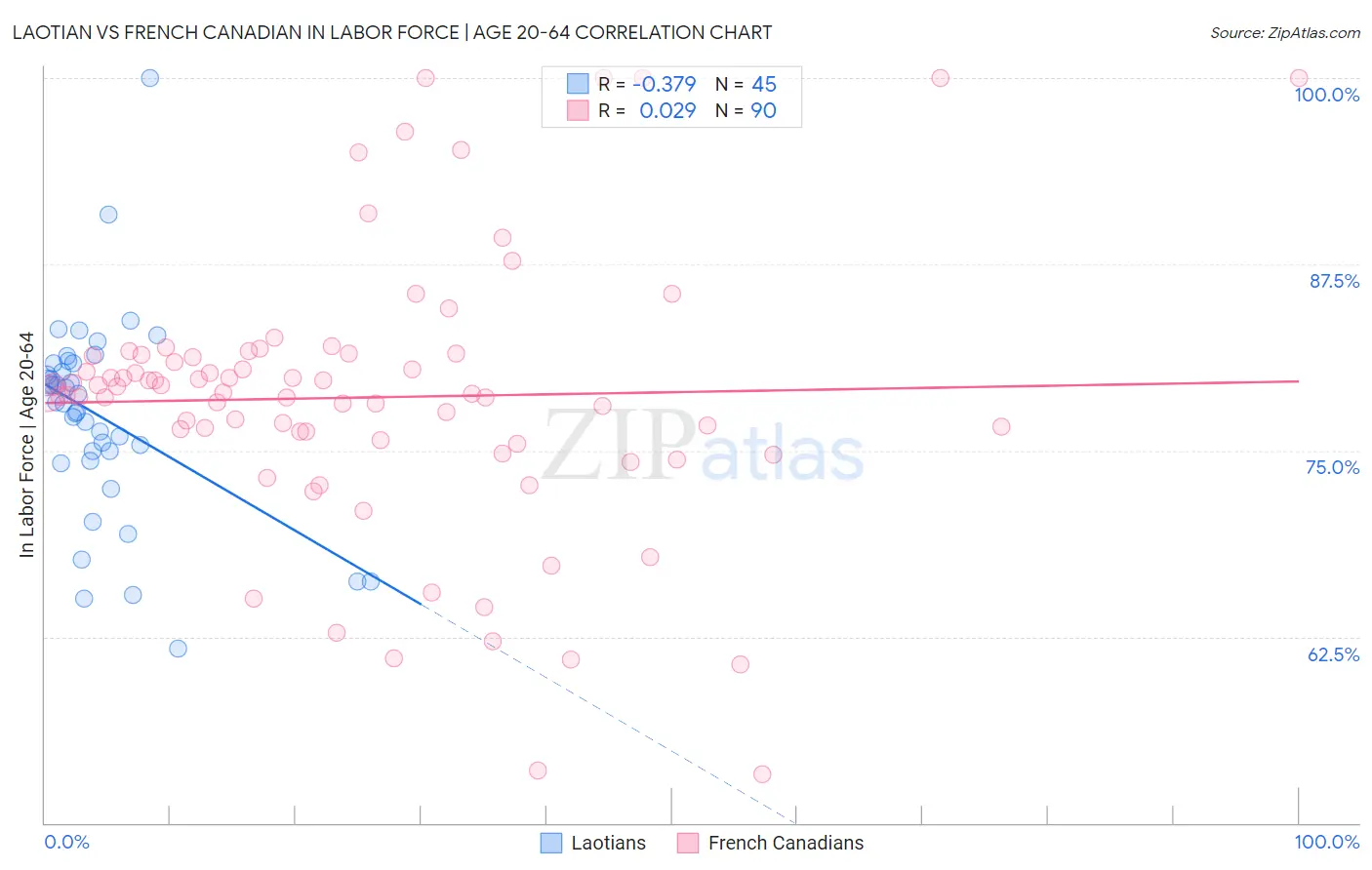Laotian vs French Canadian In Labor Force | Age 20-64