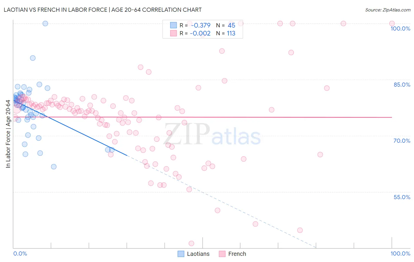Laotian vs French In Labor Force | Age 20-64