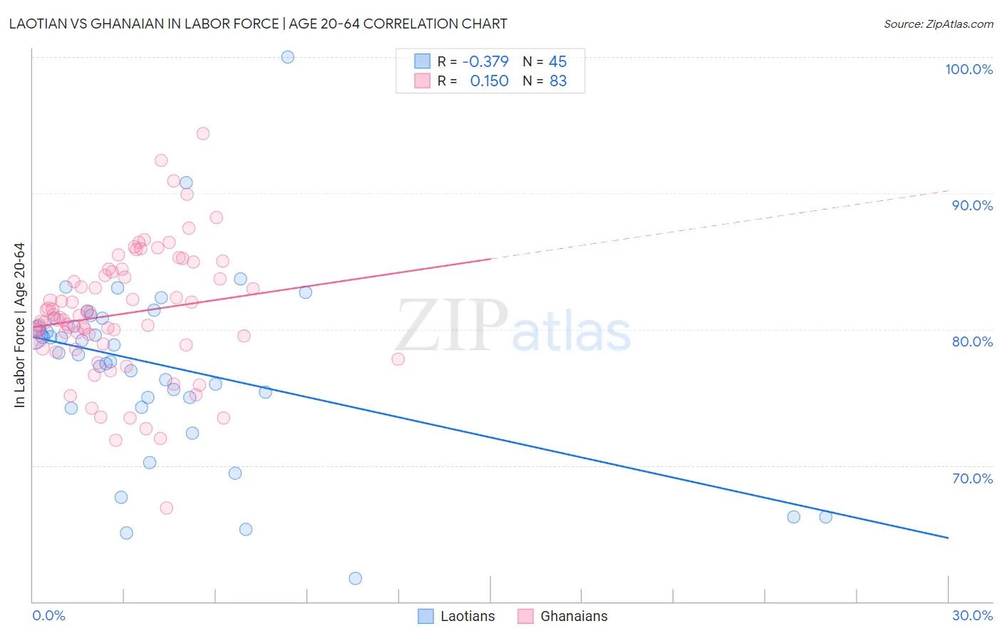 Laotian vs Ghanaian In Labor Force | Age 20-64