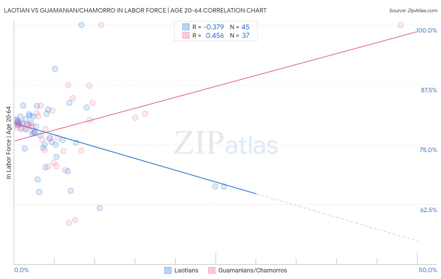 Laotian vs Guamanian/Chamorro In Labor Force | Age 20-64