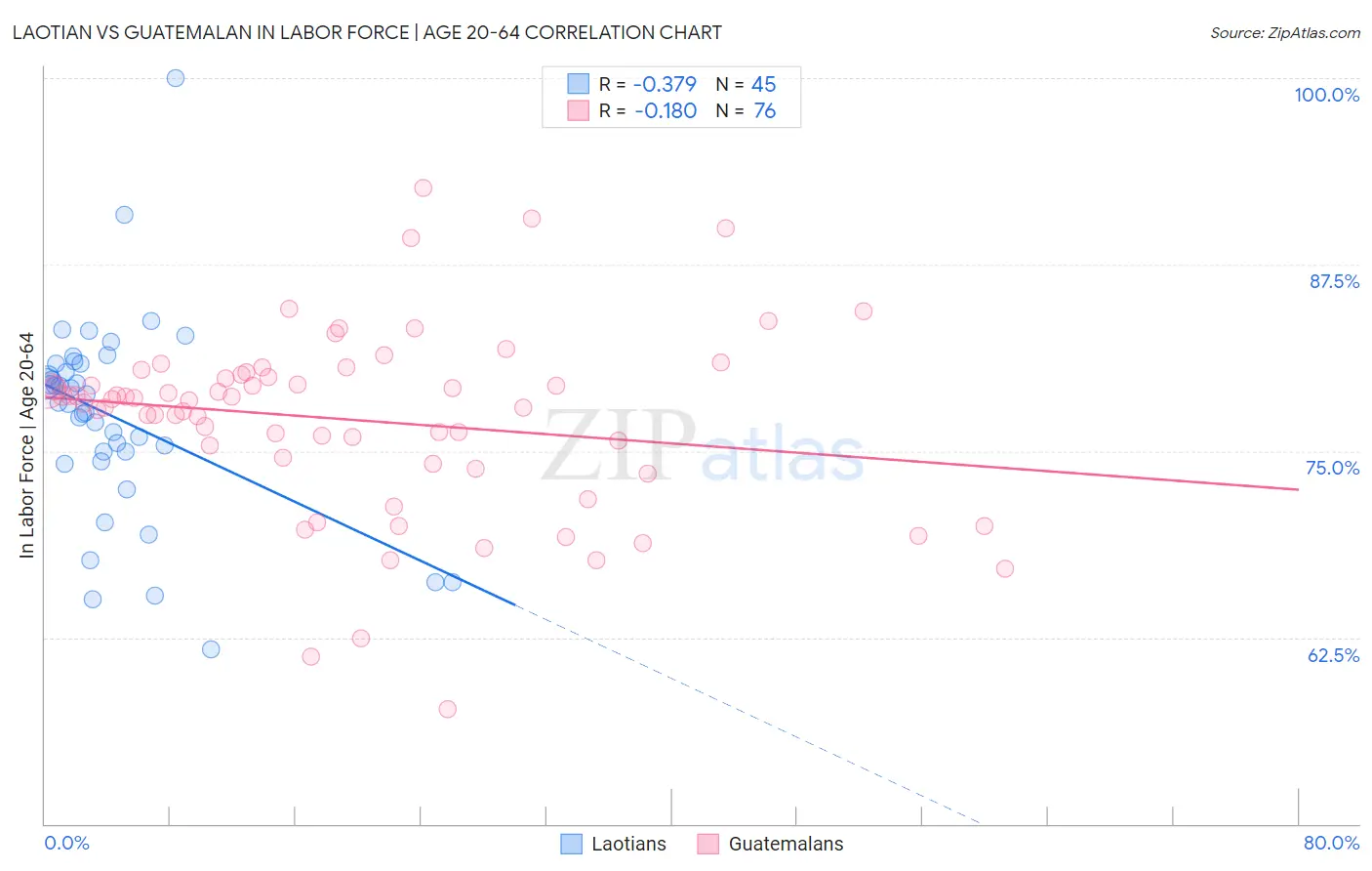 Laotian vs Guatemalan In Labor Force | Age 20-64