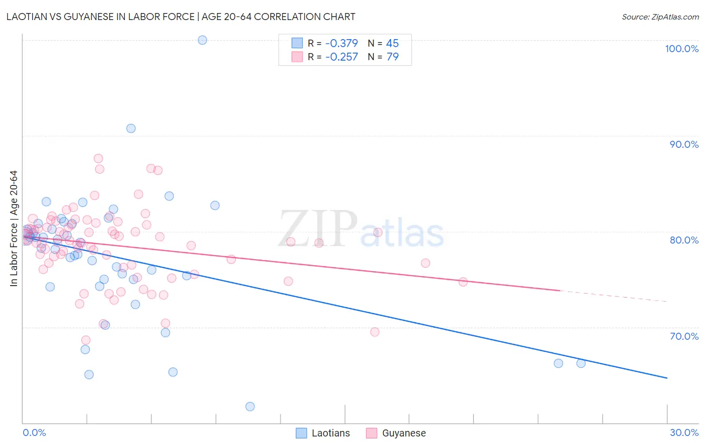 Laotian vs Guyanese In Labor Force | Age 20-64