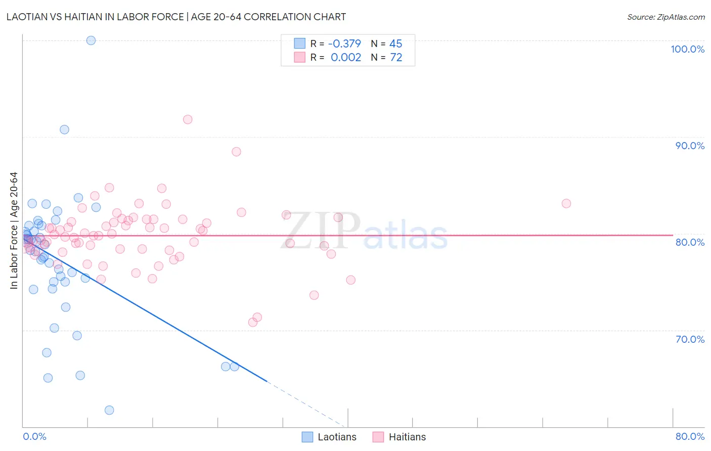 Laotian vs Haitian In Labor Force | Age 20-64