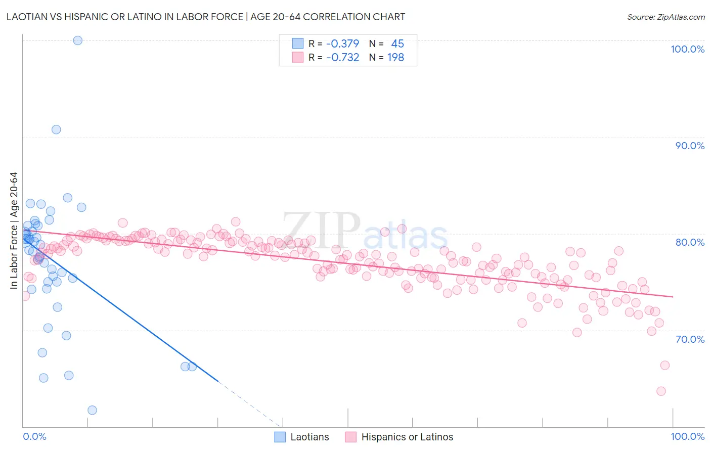 Laotian vs Hispanic or Latino In Labor Force | Age 20-64