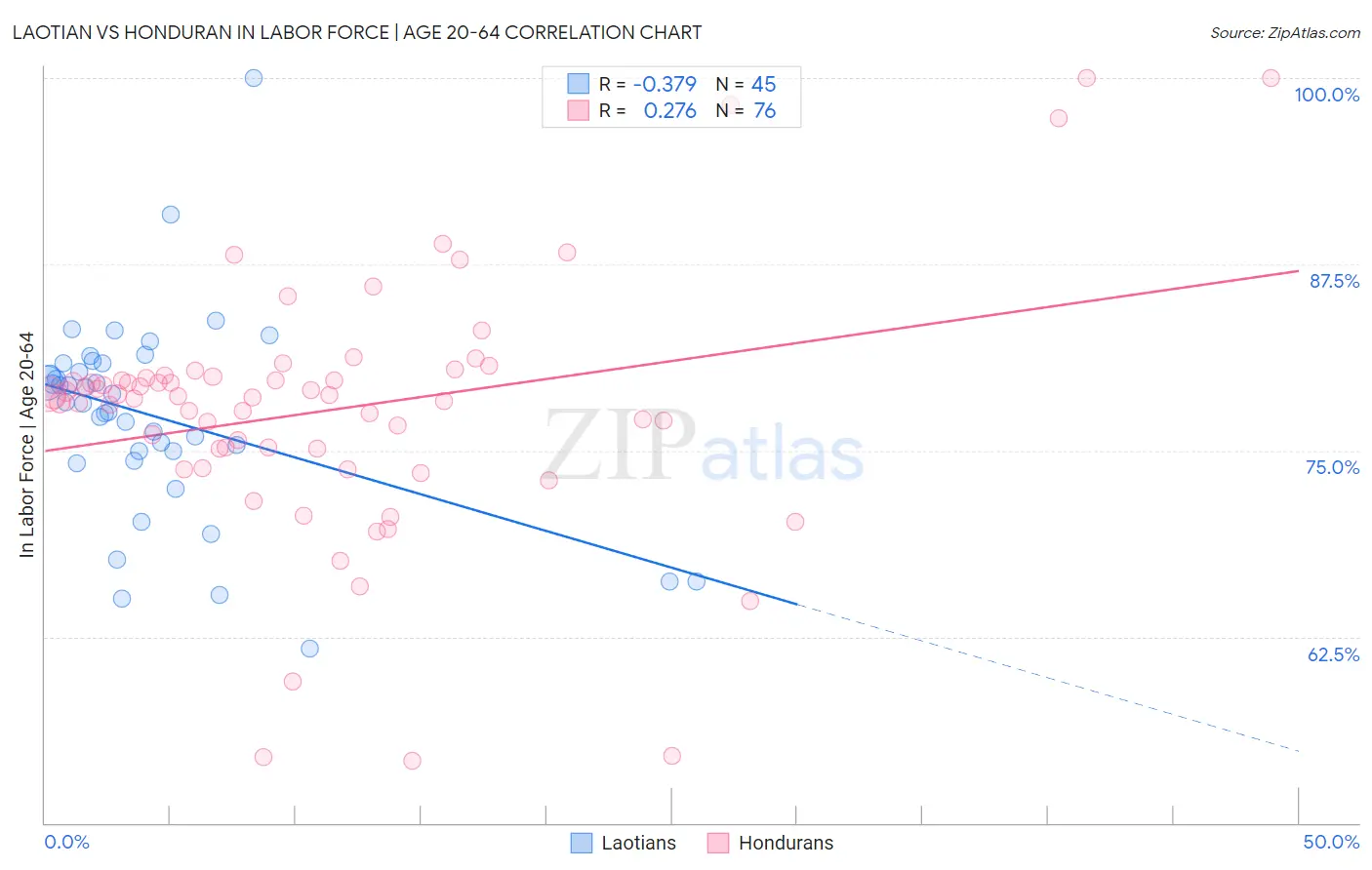 Laotian vs Honduran In Labor Force | Age 20-64