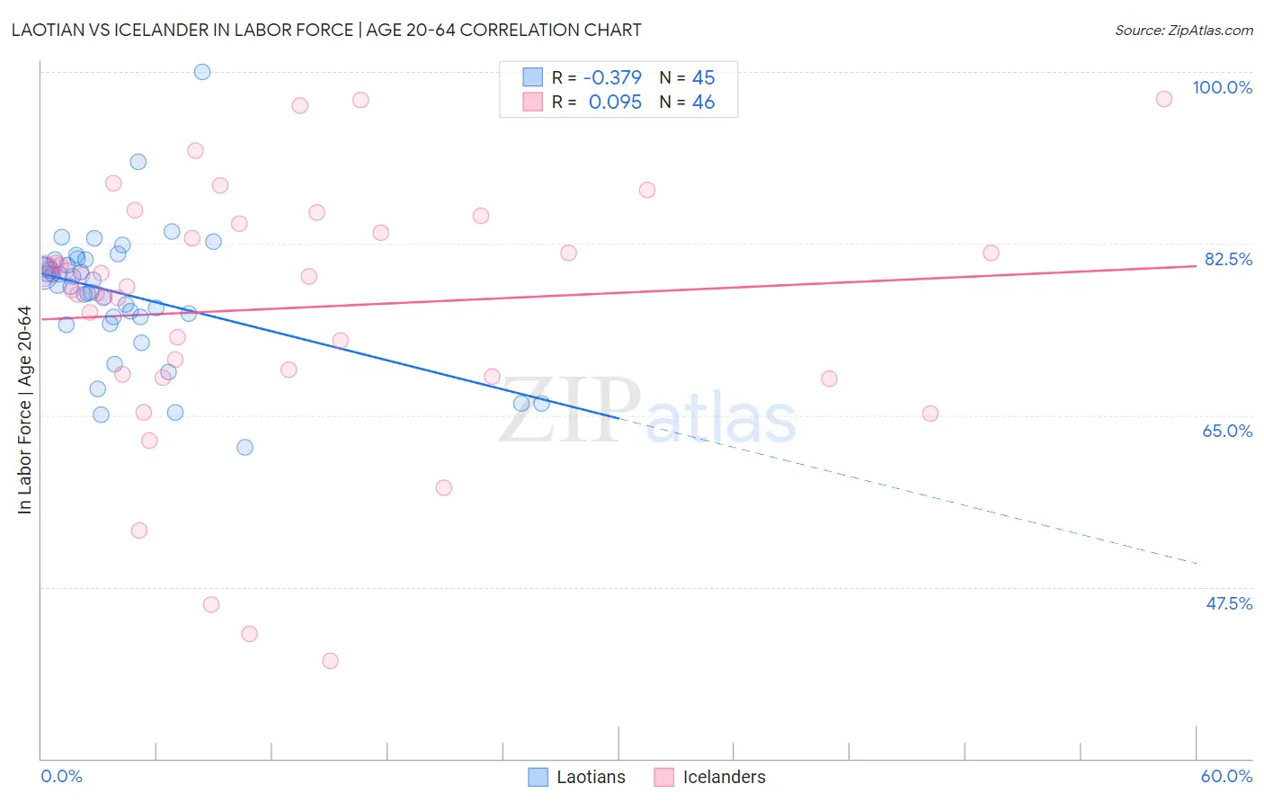 Laotian vs Icelander In Labor Force | Age 20-64