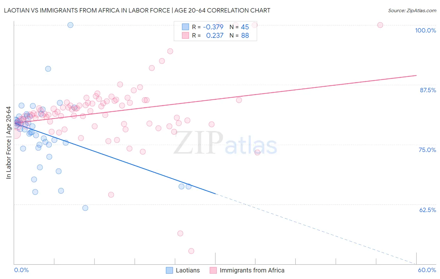 Laotian vs Immigrants from Africa In Labor Force | Age 20-64
