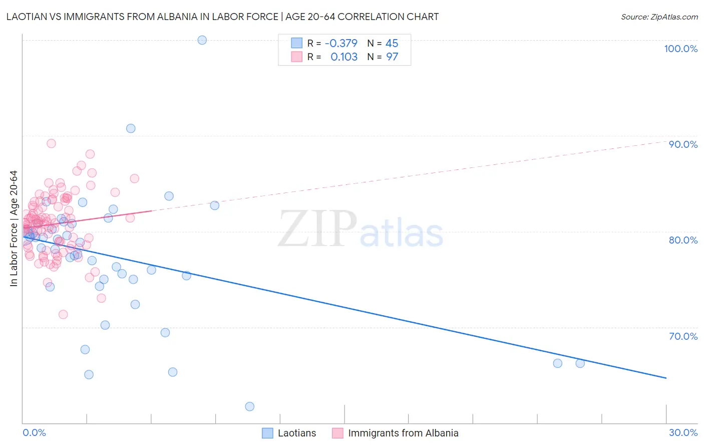 Laotian vs Immigrants from Albania In Labor Force | Age 20-64