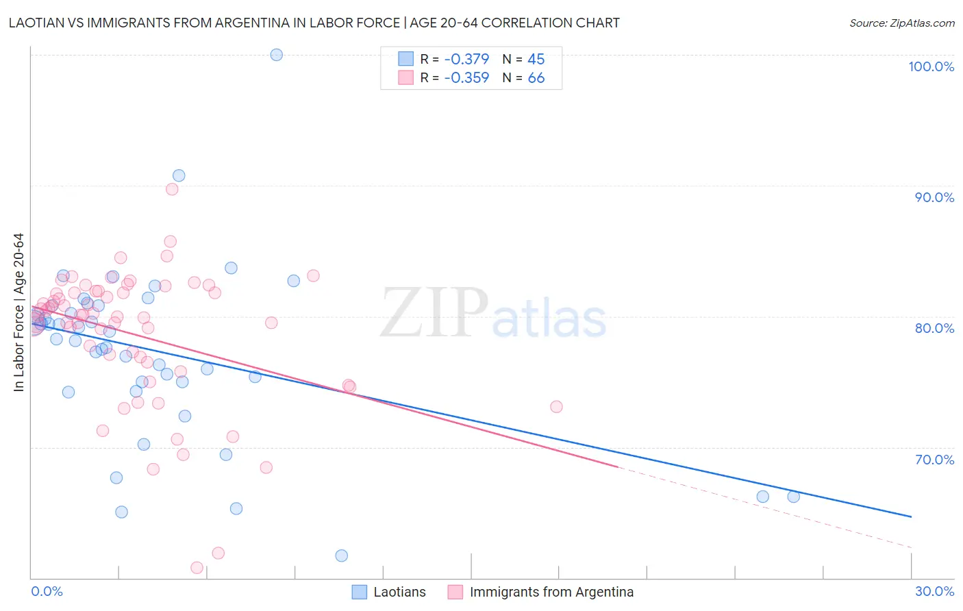 Laotian vs Immigrants from Argentina In Labor Force | Age 20-64