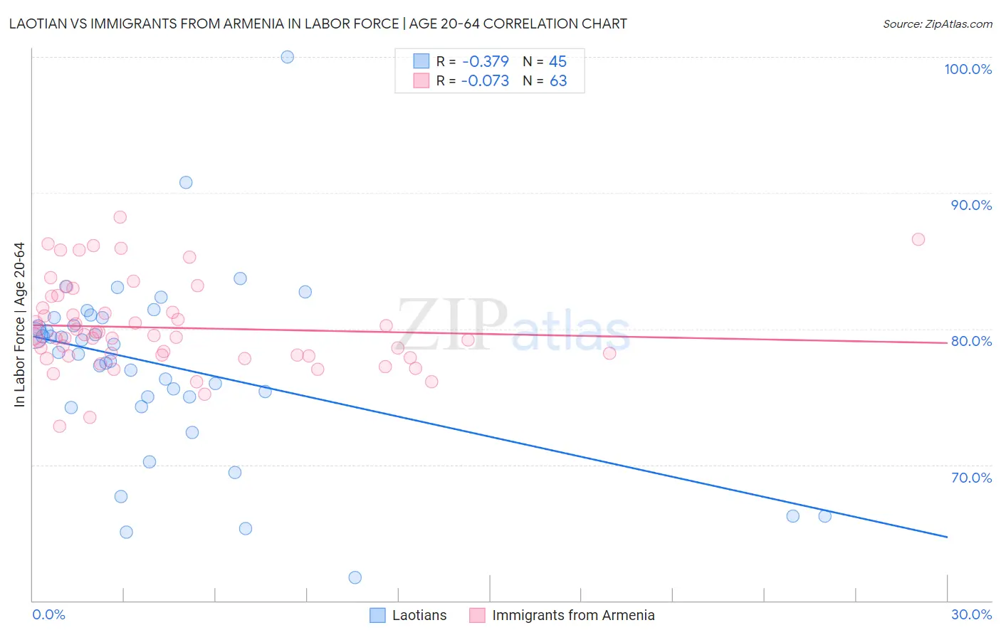 Laotian vs Immigrants from Armenia In Labor Force | Age 20-64