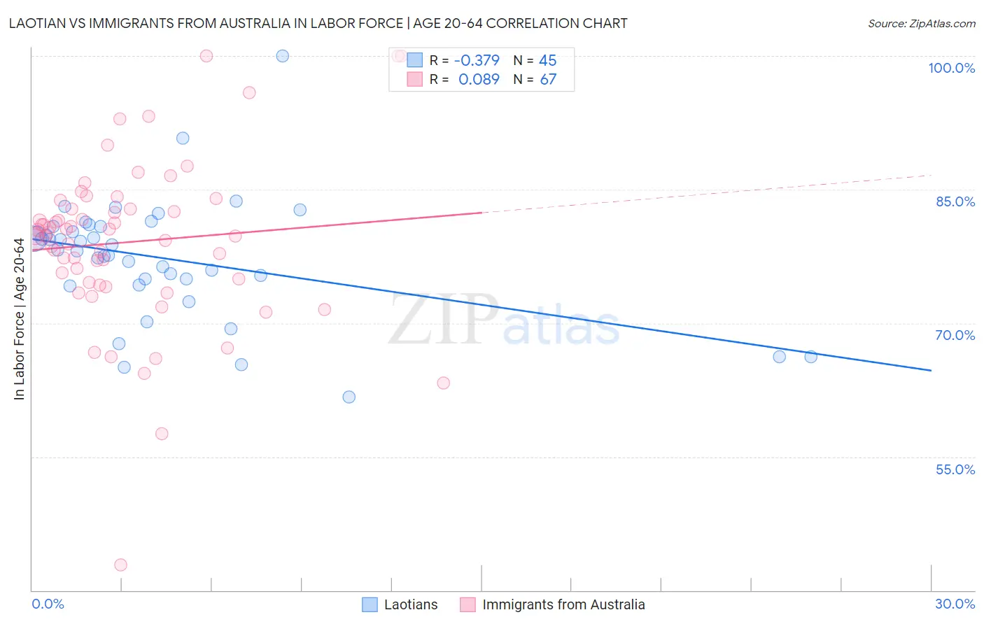 Laotian vs Immigrants from Australia In Labor Force | Age 20-64