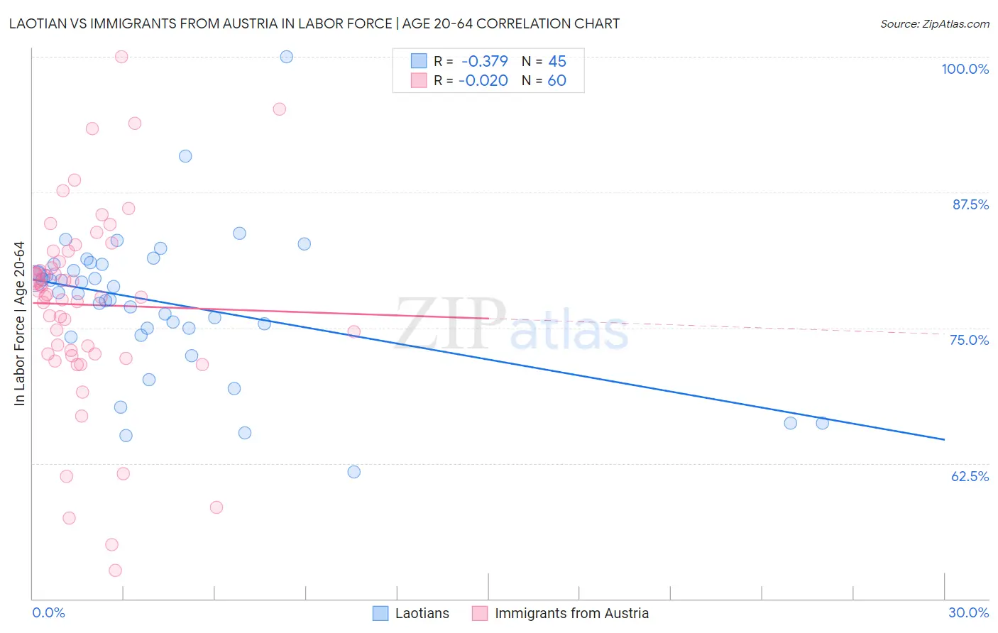 Laotian vs Immigrants from Austria In Labor Force | Age 20-64