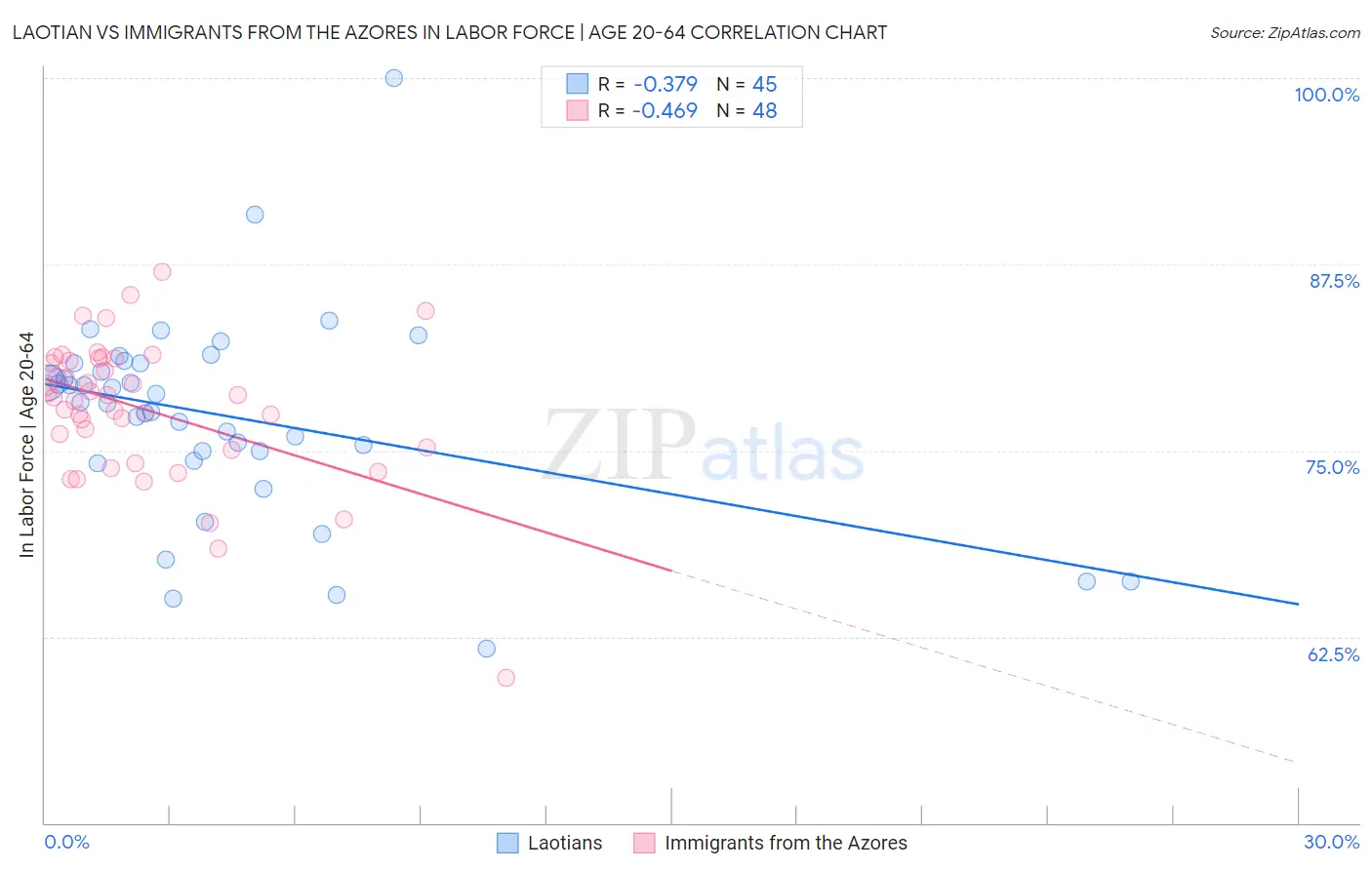 Laotian vs Immigrants from the Azores In Labor Force | Age 20-64