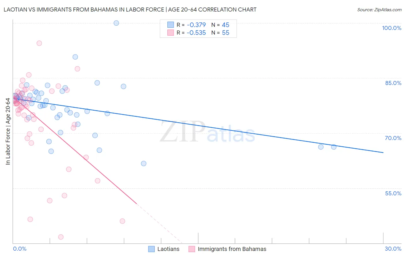 Laotian vs Immigrants from Bahamas In Labor Force | Age 20-64