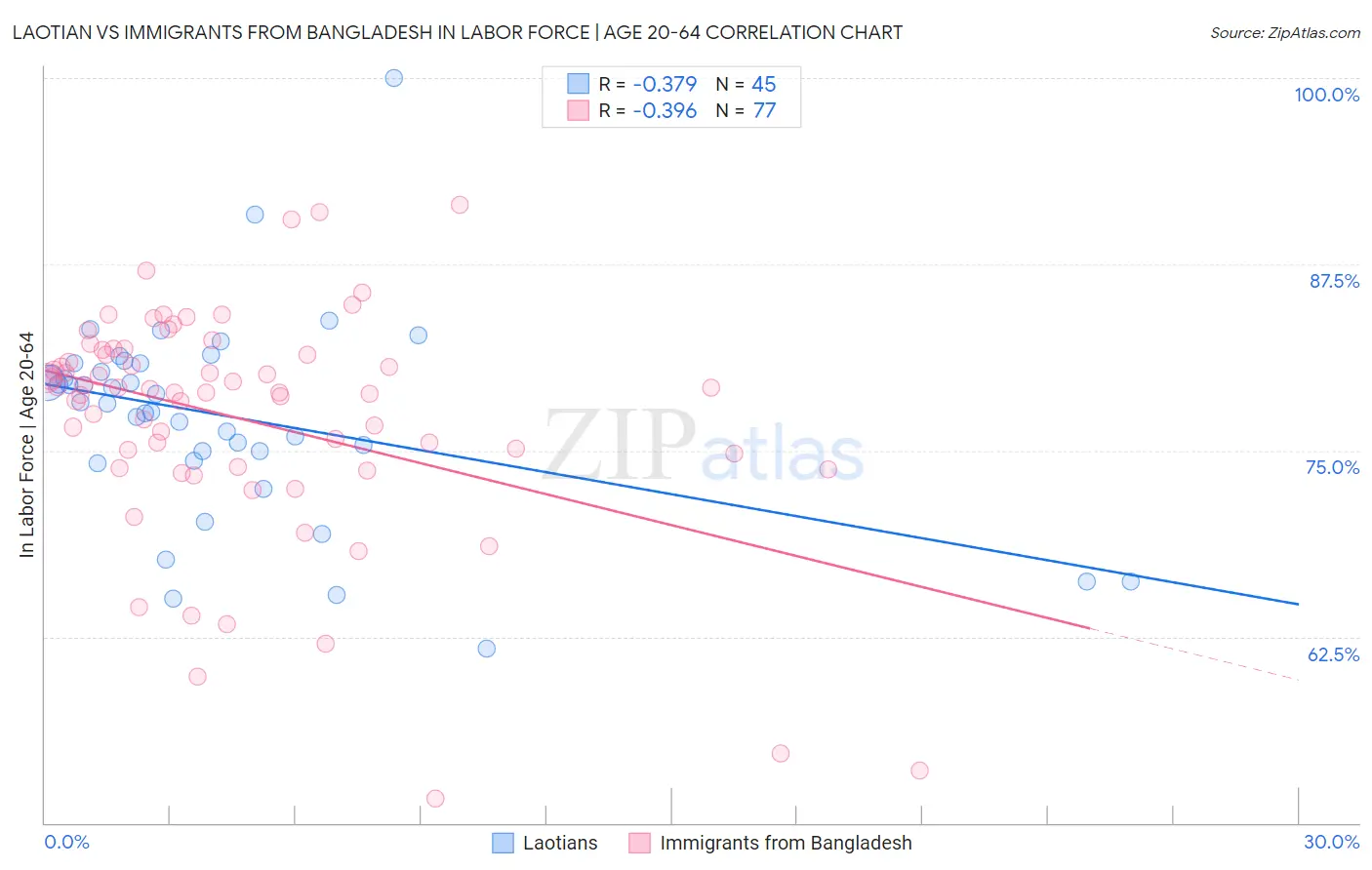 Laotian vs Immigrants from Bangladesh In Labor Force | Age 20-64